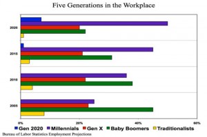 5 generations in the workplace BLS